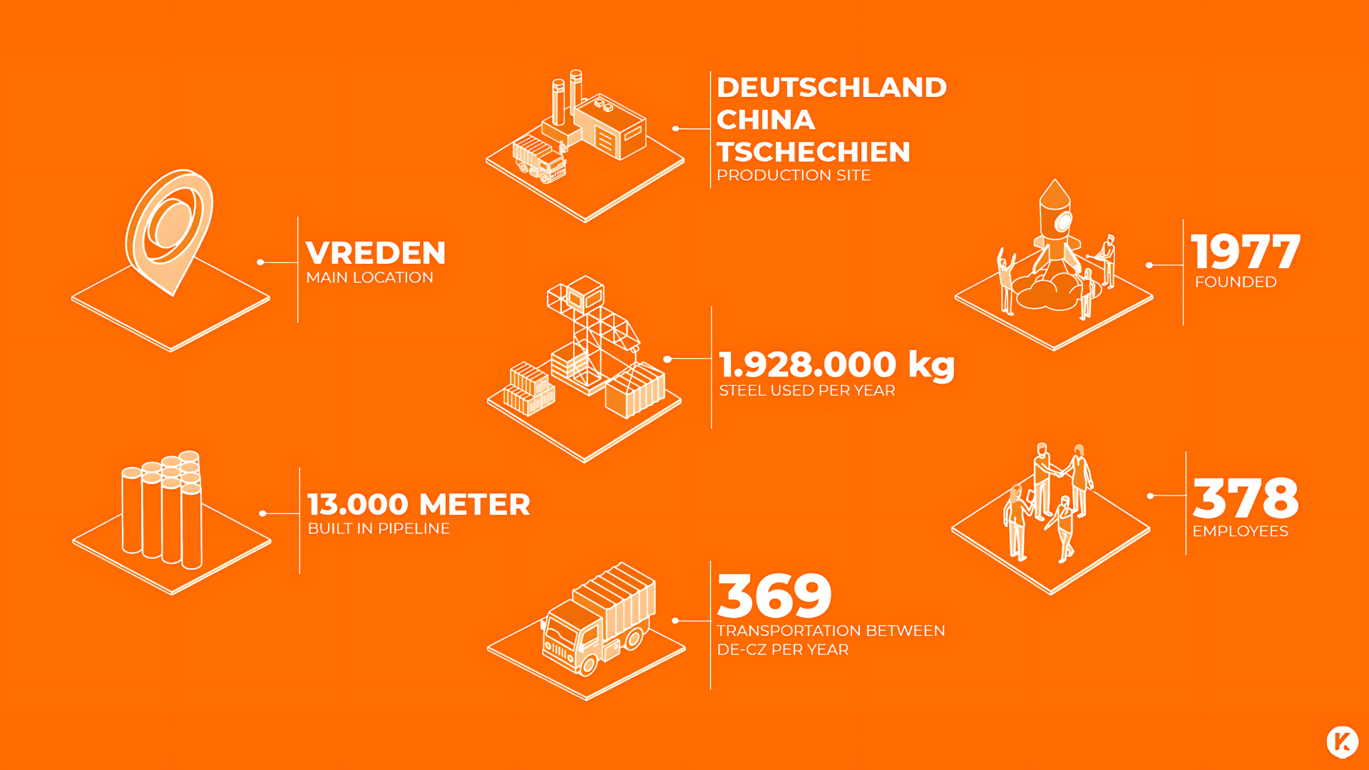 Infographic showing company key figures, locations and facts such as headquarters in Vreden, production sites, number of employees and annual output.